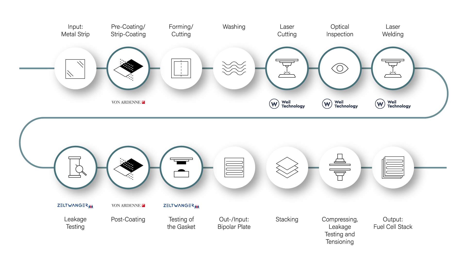Prozesskette_German-Fuel-Cell-Cooperation