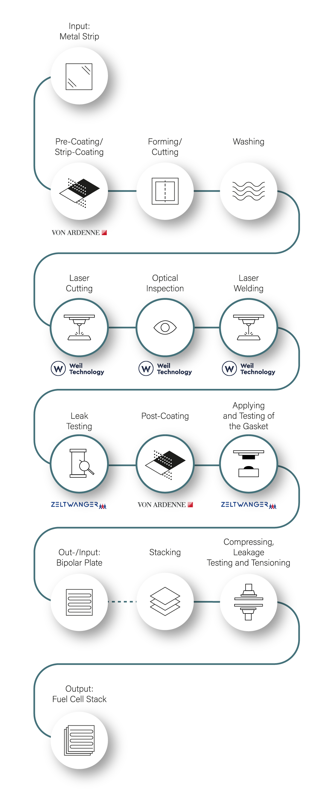 Mobil_Prozesskette_German-Fuel-Cell-Cooperation